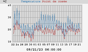 temperatures