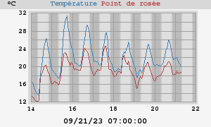 temperatures